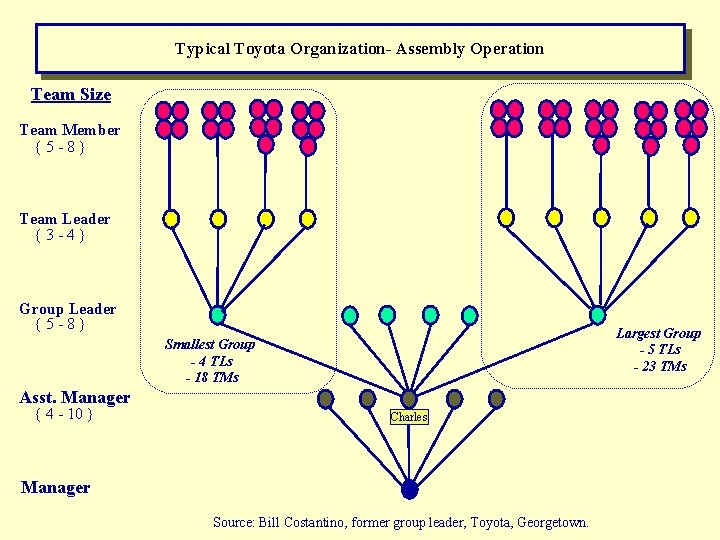 Typical Toyota Organization- Assembly Operation Team Size Team Member {5 -8} Team Leader {3