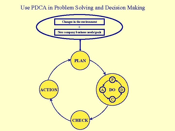 Use PDCA in Problem Solving and Decision Making Changes in the environment + New