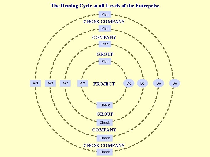 The Deming Cycle at all Levels of the Enterprise Plan CROSS-COMPANY Plan GROUP Plan