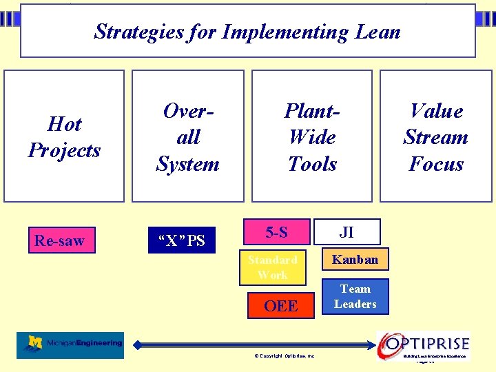 Strategies for Implementing Lean Hot Projects Re-saw Overall System “X”PS Plant. Wide Tools 5