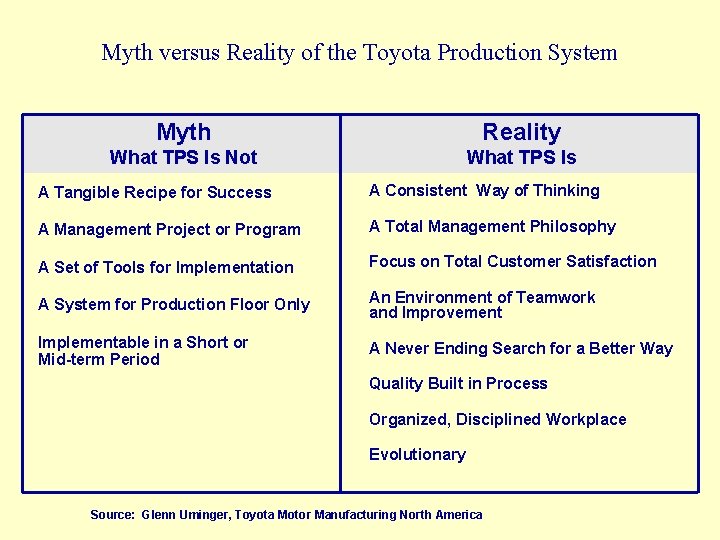 Myth versus Reality of the Toyota Production System Myth Reality What TPS Is Not