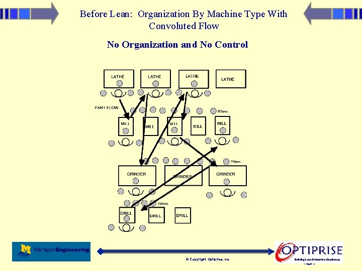 Before Lean: Organization By Machine Type With Convoluted Flow No Organization and No Control