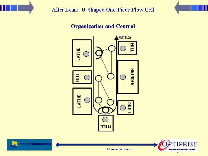 After Lean: U-Shaped One-Piece Flow Cell Organization and Control © Copyright Optiprise, Inc. 3/4/2021