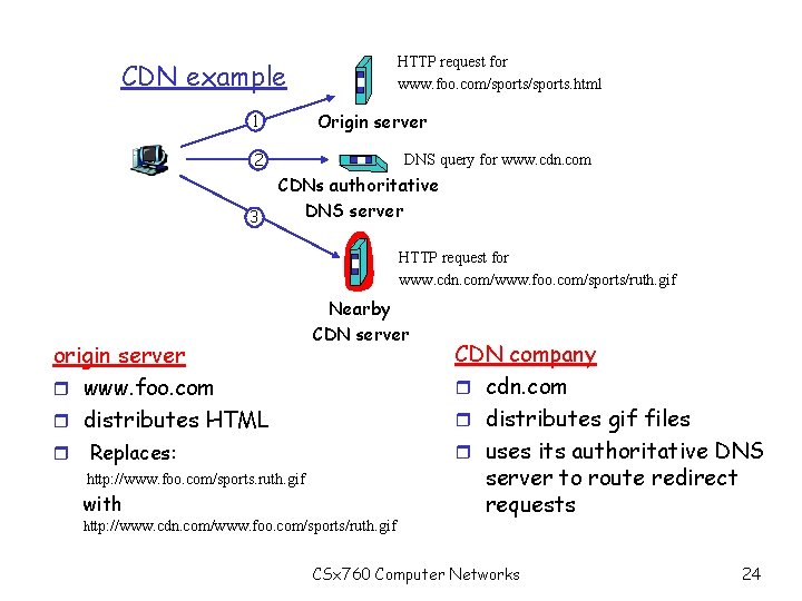 HTTP request for www. foo. com/sports. html CDN example Origin server 1 2 3