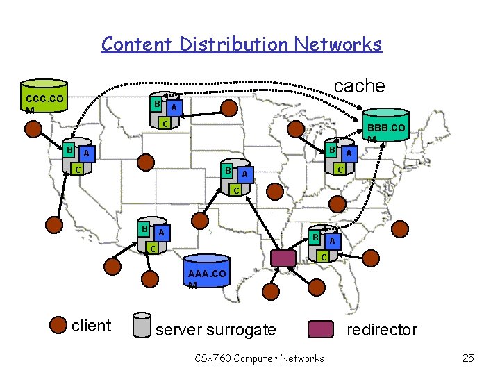 Content Distribution Networks cache CCC. CO M B A C B BBB. CO M