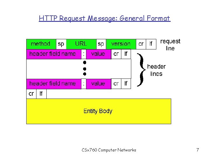HTTP Request Message: General Format CSx 760 Computer Networks 7 