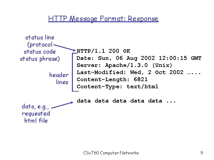 HTTP Message Format: Response status line (protocol status code status phrase) header lines data,