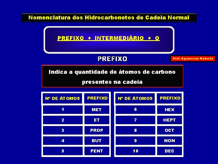 Nomenclatura dos Hidrocarbonetos de Cadeia Normal PREFIXO + INTERMEDIÁRIO + O Prof. Agamenon Roberto