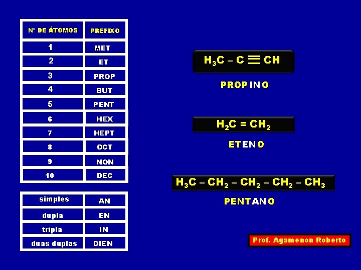 Nº DE ÁTOMOS PREFIXO 1 MET 2 ET 3 PROP 4 BUT 5 PENT