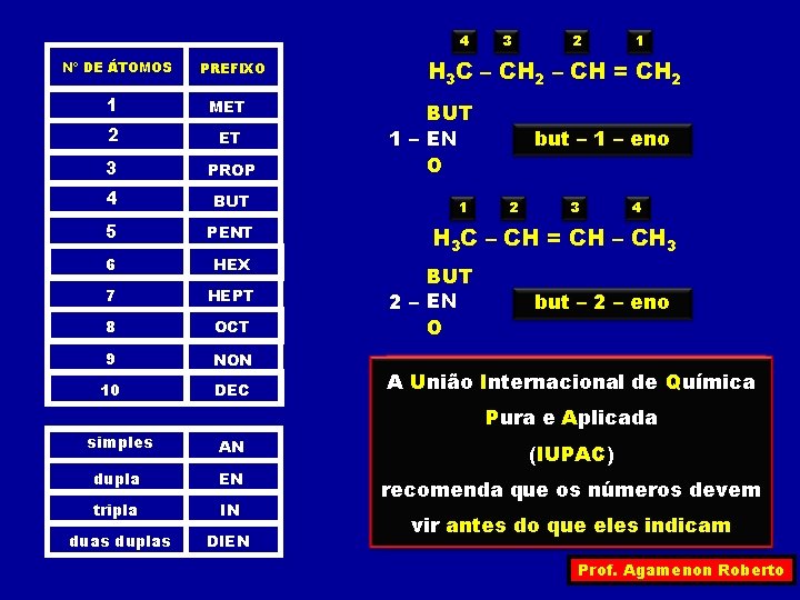 4 Nº DE ÁTOMOS PREFIXO 1 MET 2 ET 3 PROP 4 BUT 5