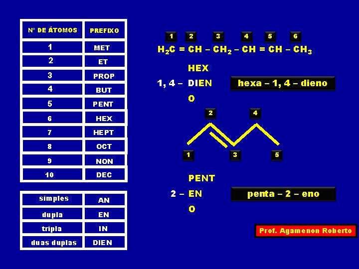 Nº DE ÁTOMOS PREFIXO 1 MET 2 ET 3 PROP 4 BUT 5 PENT