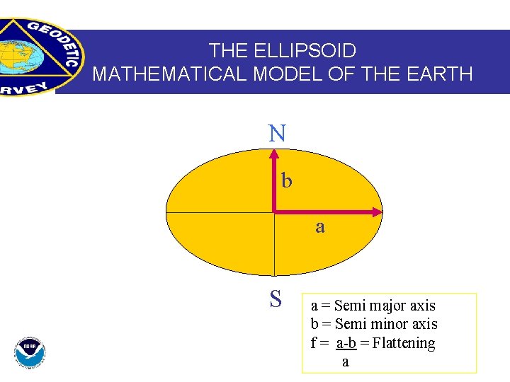 THE ELLIPSOID MATHEMATICAL MODEL OF THE EARTH N b a S a = Semi