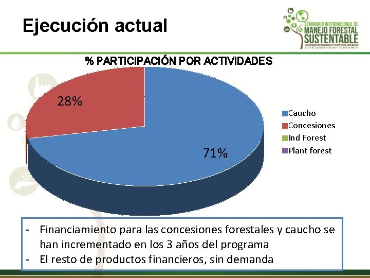 Ejecución actual % PARTICIPACIÓN POR ACTIVIDADES 28% 71% Caucho Concesiones Ind Forest Plant forest