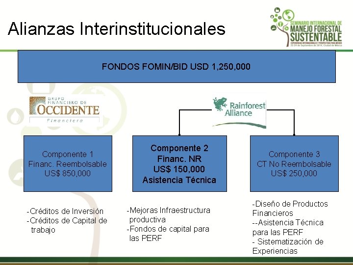 Alianzas Interinstitucionales FONDOS FOMIN/BID USD 1, 250, 000 Componente 1 Financ. Reembolsable US$ 850,