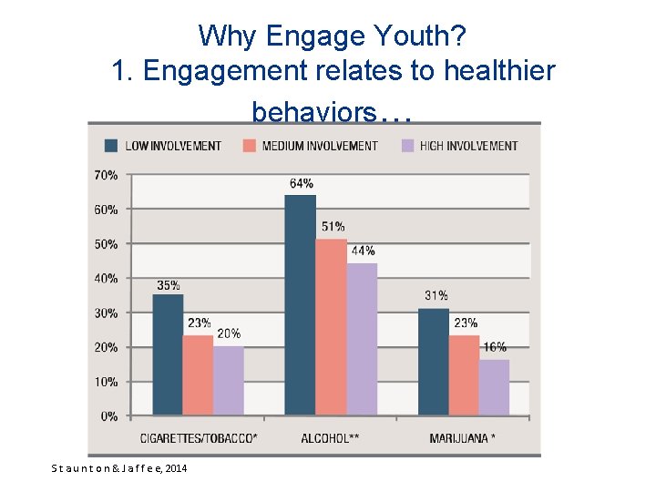 Why Engage Youth? 1. Engagement relates to healthier behaviors… S t a u n