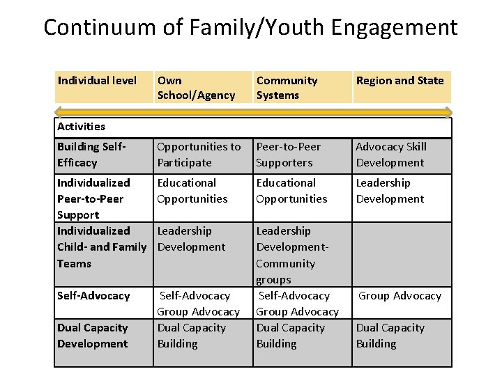 Continuum of Family/Youth Engagement Individual level Own School/Agency Community Systems Region and State Activities