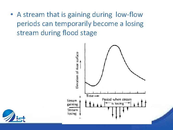  • A stream that is gaining during low-flow periods can temporarily become a