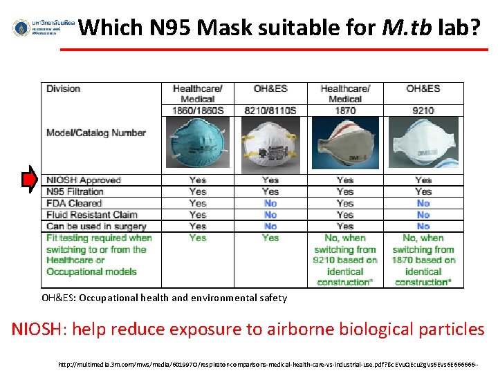 Which N 95 Mask suitable for M. tb lab? OH&ES: Occupational health and environmental