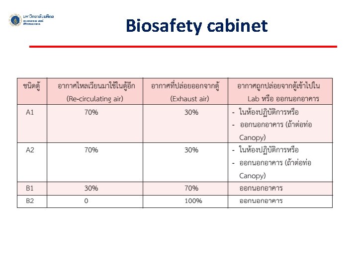 Biosafety cabinet 