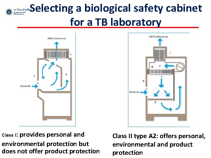 Selecting a biological safety cabinet for a TB laboratory Class I: provides personal and