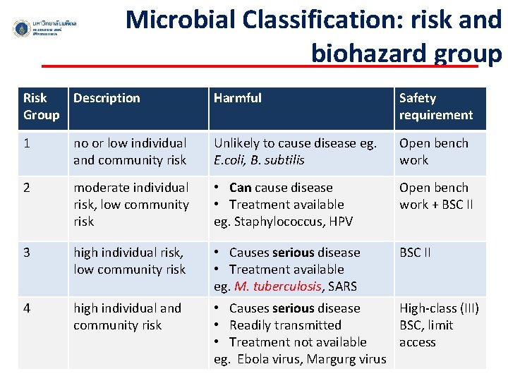 Microbial Classification: risk and biohazard group Risk Description Group Harmful Safety requirement 1 no