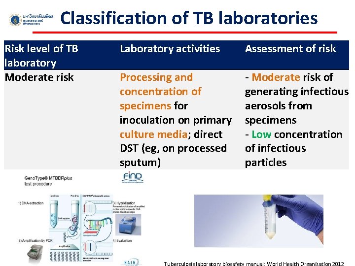 Classification of TB laboratories Risk level of TB laboratory Moderate risk Laboratory activities Assessment
