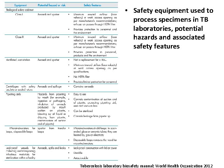  • Safety equipment used to process specimens in TB laboratories, potential hazards and