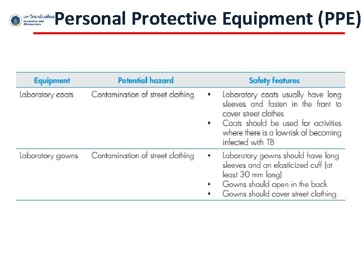 Personal Protective Equipment (PPE) 