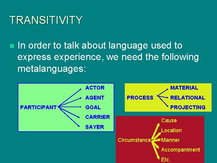 TRANSITIVITY n In order to talk about language used to express experience, we need TRANSITIVITY n In order to talk about language used to express experience, we need