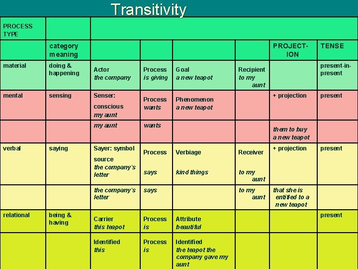 Transitivity PROCESS TYPE category meaning material doing & happening mental sensing Actor the company