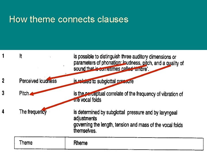 How theme connects clauses 