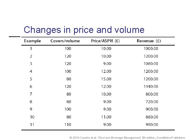 Changes in price and volume © 2019 Cousins et al: Food and Beverage Management,