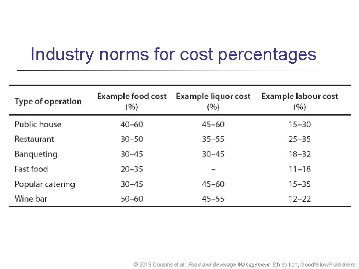 Industry norms for cost percentages © 2019 Cousins et al: Food and Beverage Management,