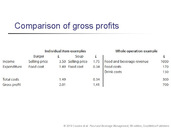 Comparison of gross profits © 2019 Cousins et al: Food and Beverage Management, 5