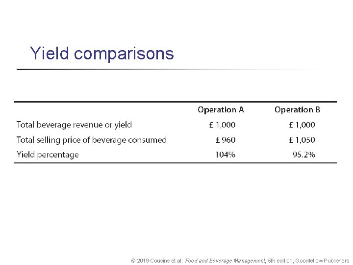 Yield comparisons © 2019 Cousins et al: Food and Beverage Management, 5 th edition,