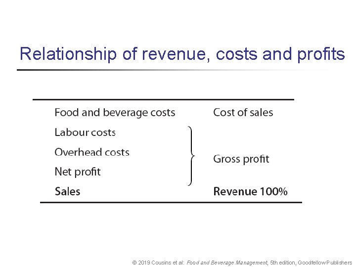 Relationship of revenue, costs and profits © 2019 Cousins et al: Food and Beverage