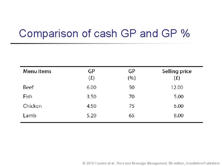 Comparison of cash GP and GP % © 2019 Cousins et al: Food and