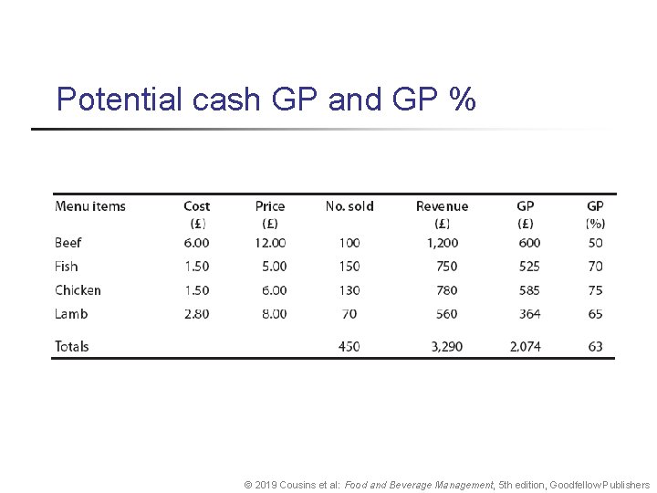 Potential cash GP and GP % © 2019 Cousins et al: Food and Beverage