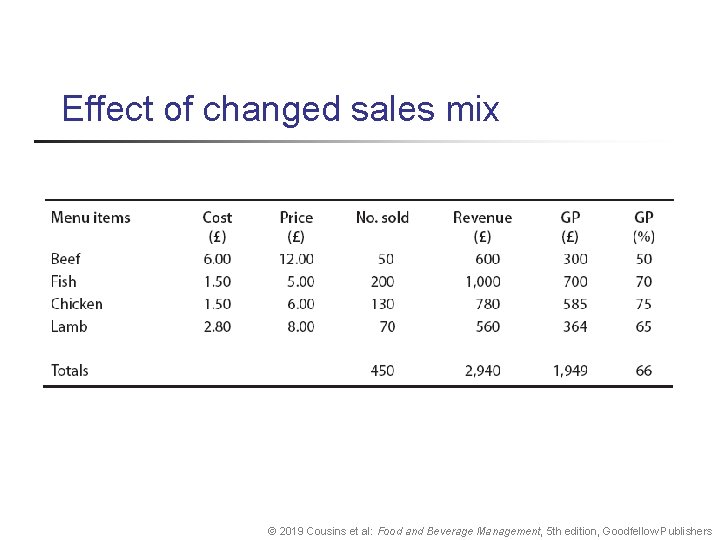 Effect of changed sales mix © 2019 Cousins et al: Food and Beverage Management,