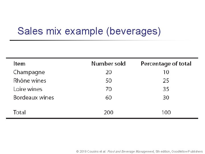 Sales mix example (beverages) © 2019 Cousins et al: Food and Beverage Management, 5
