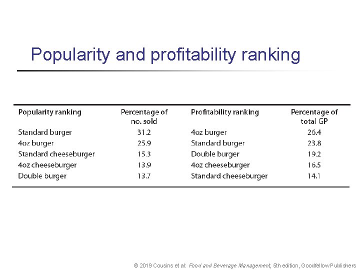Popularity and profitability ranking © 2019 Cousins et al: Food and Beverage Management, 5
