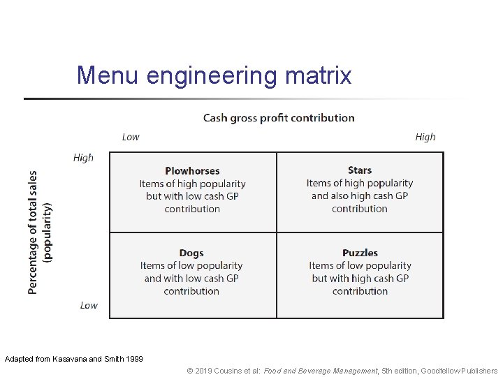 Menu engineering matrix Adapted from Kasavana and Smith 1999 © 2019 Cousins et al: