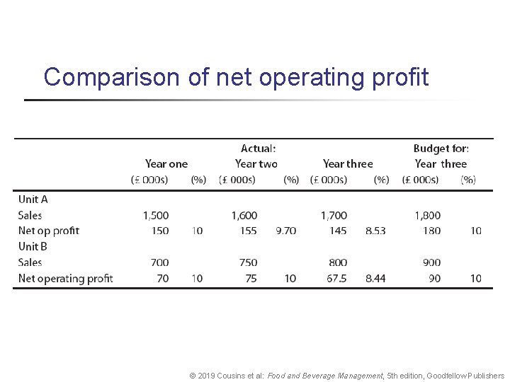 Comparison of net operating profit © 2019 Cousins et al: Food and Beverage Management,