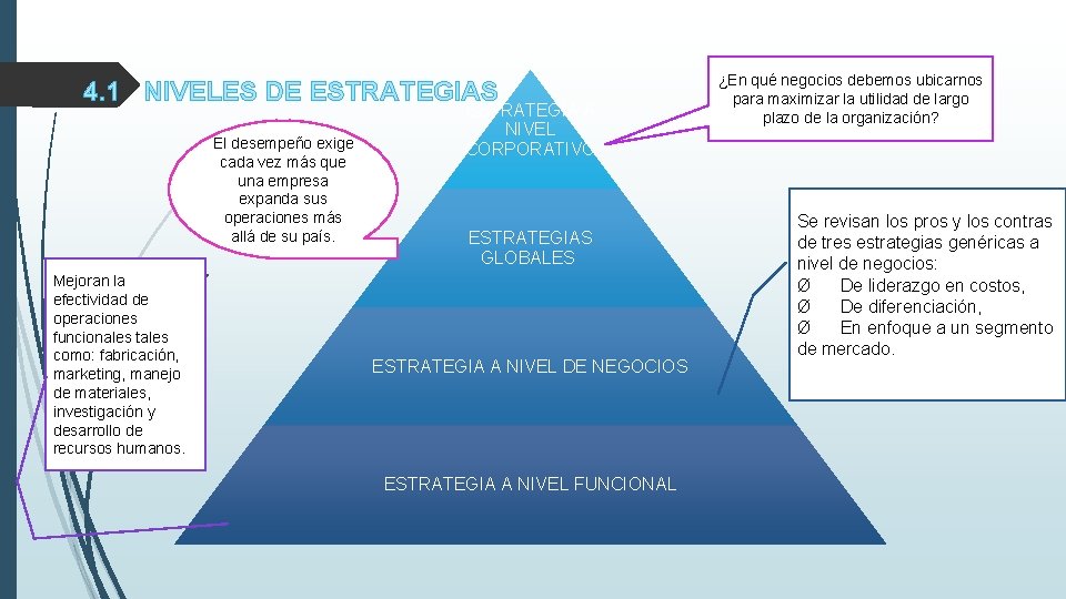 4. 1 NIVELES DE ESTRATEGIAS El desempeño exige cada vez más que una empresa