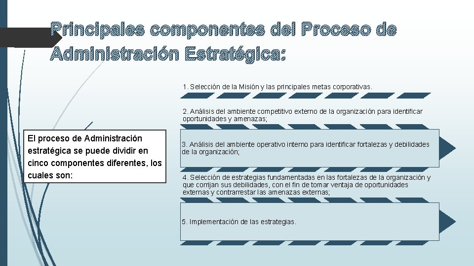 Principales componentes del Proceso de Administración Estratégica: 1. Selección de la Misión y las