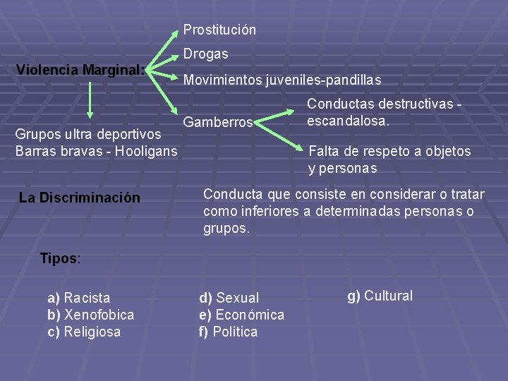 Prostitución Drogas Violencia Marginal: Grupos ultra deportivos Barras bravas - Hooligans La Discriminación Movimientos