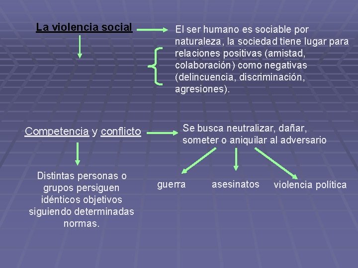 La violencia social Competencia y conflicto Distintas personas o grupos persiguen idénticos objetivos siguiendo