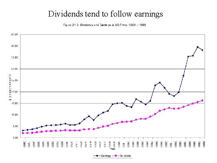 Dividends tend to follow earnings 40 