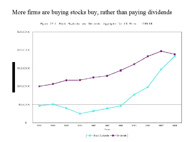 More firms are buying stocks buy, rather than paying dividends 41 
