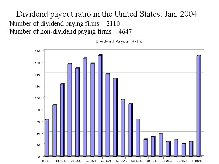 Dividend payout ratio in the United States: Jan. 2004 Number of dividend paying firms